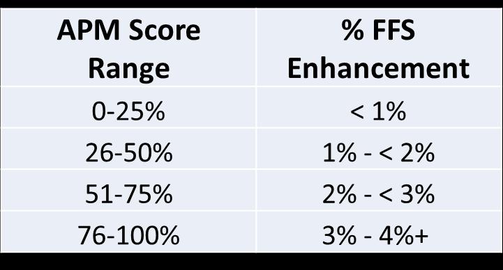 Score to FFS Enhancements Scores will