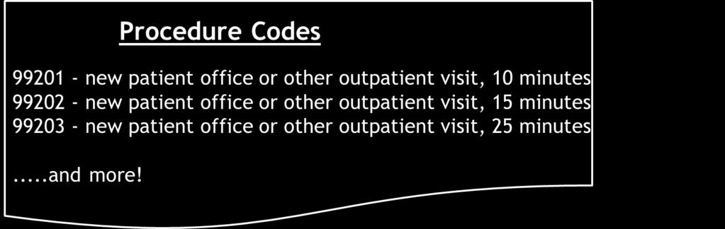 APM Code Set Identified common primary care codes from a variety of sources Delphi panel from