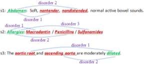 H., et al., 2013), SemEval 2014 (Sameer Pradhan et al., 2014), and SemEval 2015. Figure 6. Different representable forms of Disorders In Section 2.