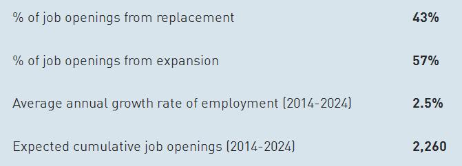 2. Employment Outlook Dental Assistants (NOC 3411) Job opportunities for dental assistants remain strong as B.C.'s growing population continues to increase the demand for dental services.