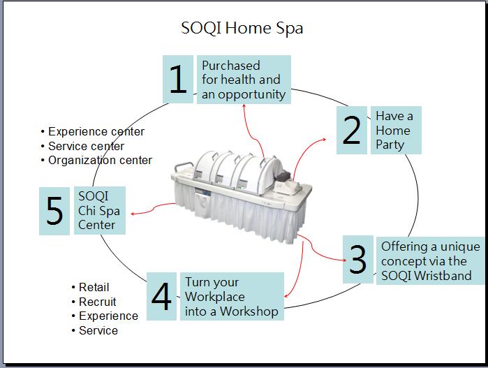 SOQI Home Spa- Turn your workplace into a SOQI Home Spa HTE developed the SOQI Health Management concept as a simple new way to build a successful home based business that is simple to establish,