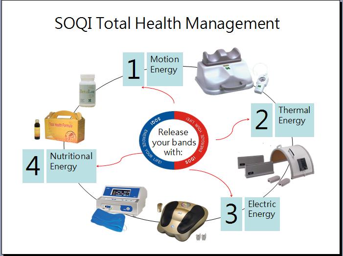 How Can You Release Your Bands? By Using HTE s "SOQI Total Health Management" Plan A balanced diet and frequent exercise are the best solutions for gaining and maintaining a healthy lifestyle.