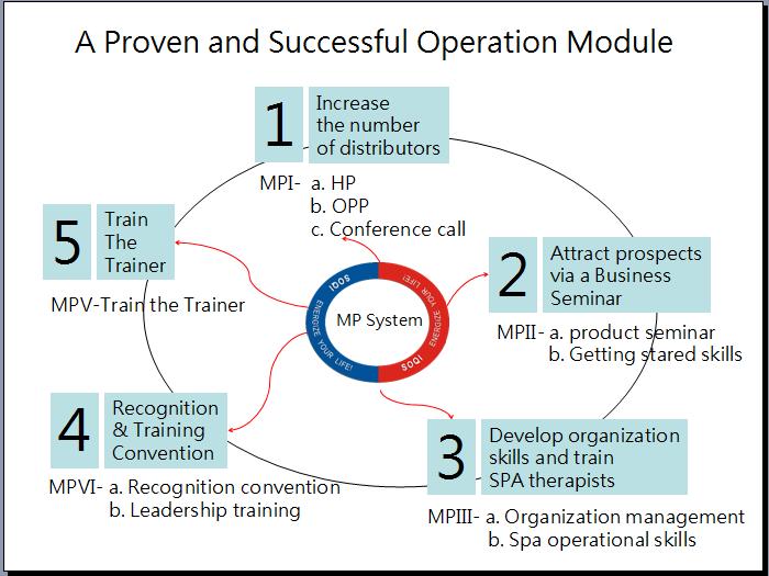 A Proven and Successful Operation Module Our well-designed training program is a tried and proven system, that can provide you with the knowledge and techniques needed to succeed in your HTE business.