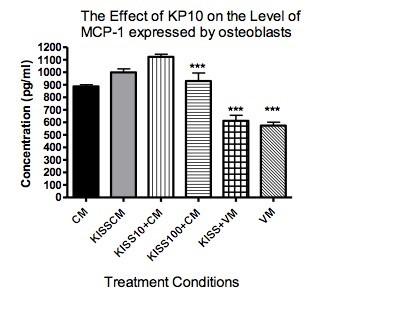 Although here was not a dose response; the presence of KP10 significantly affected the levels of IL6 from