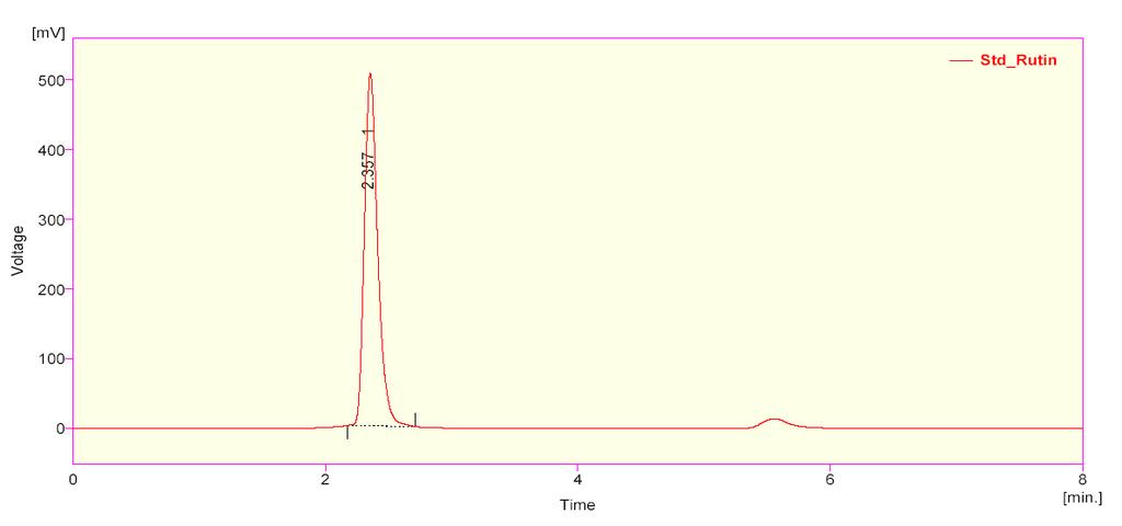 RESULTS AND DISCUSSION: Quantification of Rutin, Quercetin and Kaempferol in Catharanthus roseus (C1): The retention time (Rt) of standards Rutin, Quercetin and