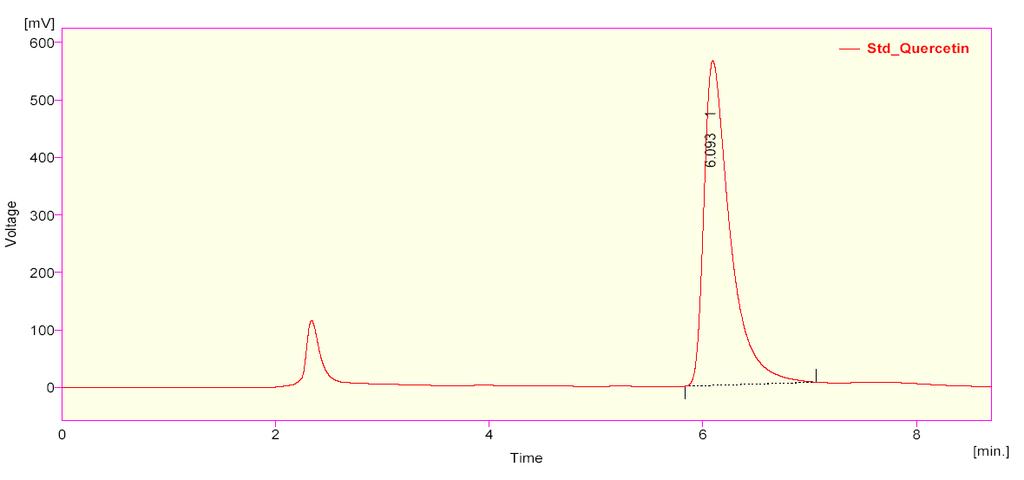 While the retention time (Rt) of Rutin, Quercetin and Kaempferol in Catharanthus roseus (C1) extract, was found to be 2.420, 6.160 and 9.463 respectively (Fig.