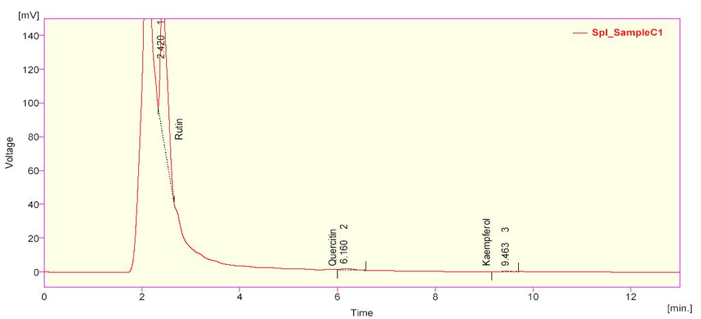 FIG. 4: HPLC CHROMATOGRAM OF EXTRACT CATHARANTHUS ROSEUS (C1) TABLE 1: RETENTION TIME, HEIGHT AND % AREA OF STANDARDS RUTIN, QUERCETIN AND KAEMPFEROL Standards Retention time (min) Area (mv.