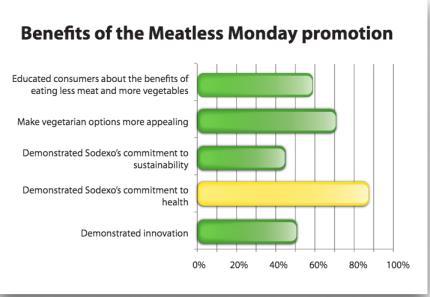 Motivations for Meatless Monday o Part of sustainability initiatives o Trends o Health o Costs can be a driver Factors Motivating Food Service Sites to Implement Meatless Monday 90% 80% 70% 60% 50%