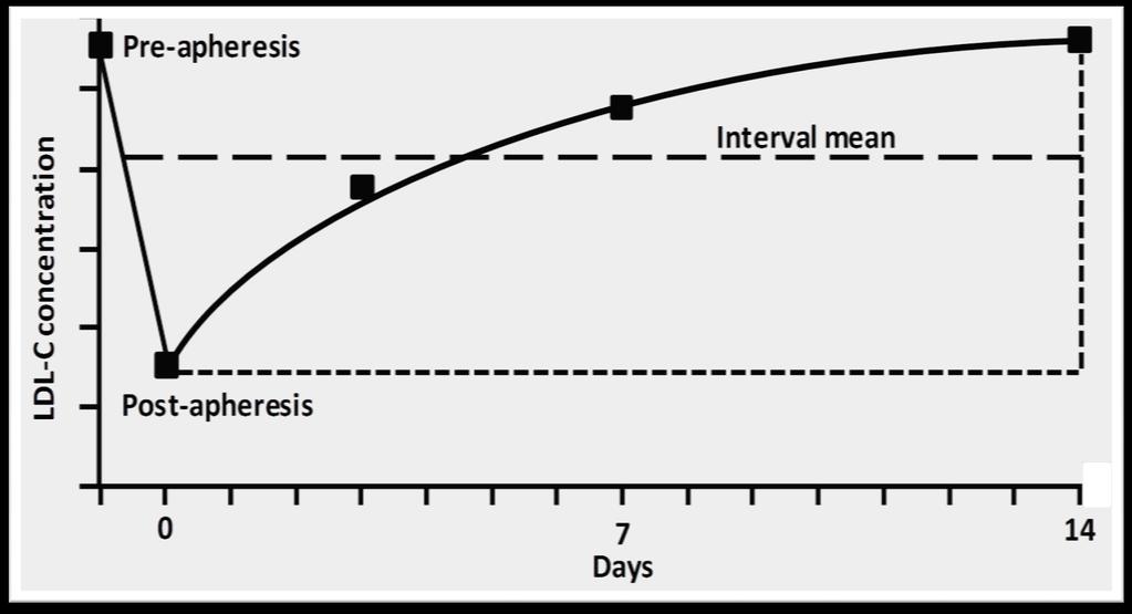 Fluctuation of LDL-C levels following a single apheresis