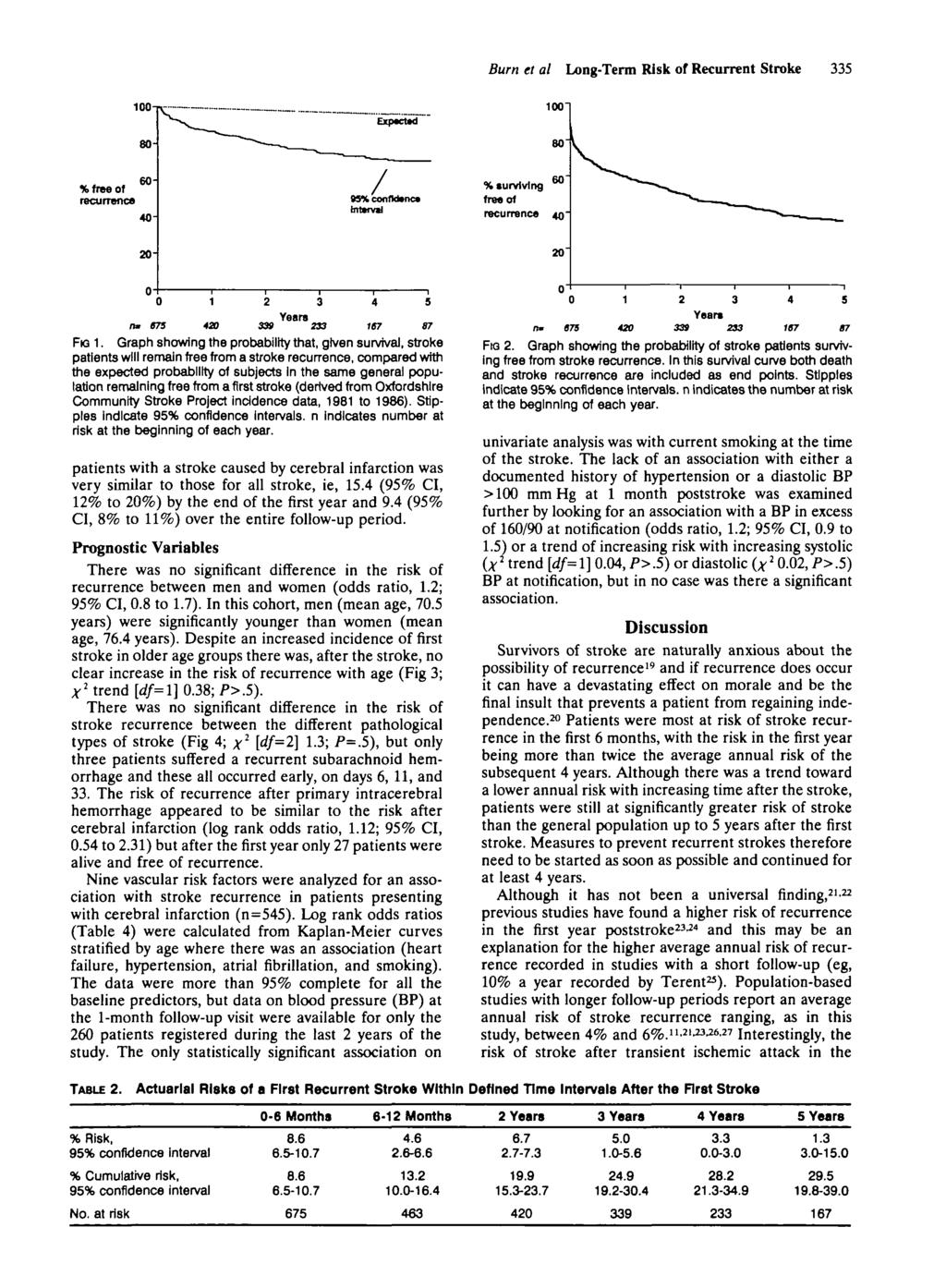 Burn et al Long-Term Risk of Recurrent Stroke 5 1" 8" % surviving free of recurrence 4 Downloaded from http://ahajournals.org by on January 1, 19 1 4 5 Years 675 4 * 167 87 FIG 1.