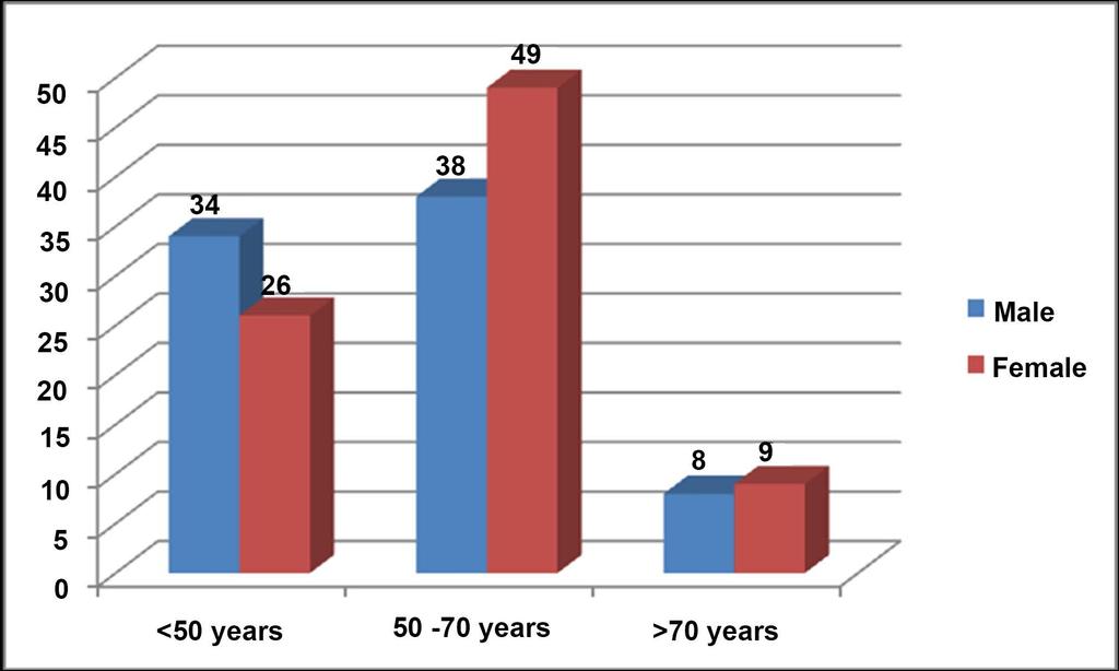 Figure 1. Distribution of patients by age and sex. Table 1. Distribution of eyes according to the pathology of the vitreomacular interface and age.