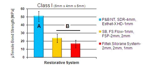 composite material and the Filtek Silorane system. The results are shown in Figure 20. Figure 20 Micro-tensile bond strengths to human dentin restored in Class I cavities (Reis A, Univ.
