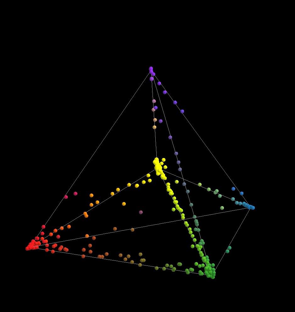 Principle component analysis shows distribution of states in 3-D space! State type V (L.