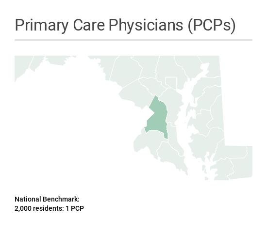 Accessible Providers and Barriers to Health Care Maryland: 1,140 residents: 1 PCP Prince George s 1,910 residents: 1 PCP Although