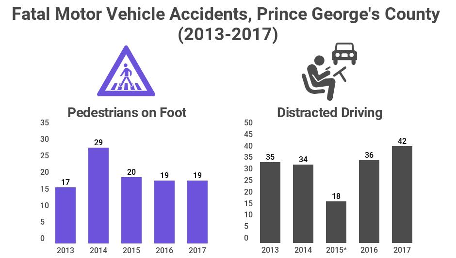 Motor Vehicle Crashes In 2017, 92 fatal motor vehicle accidents occurred in Prince George s County.