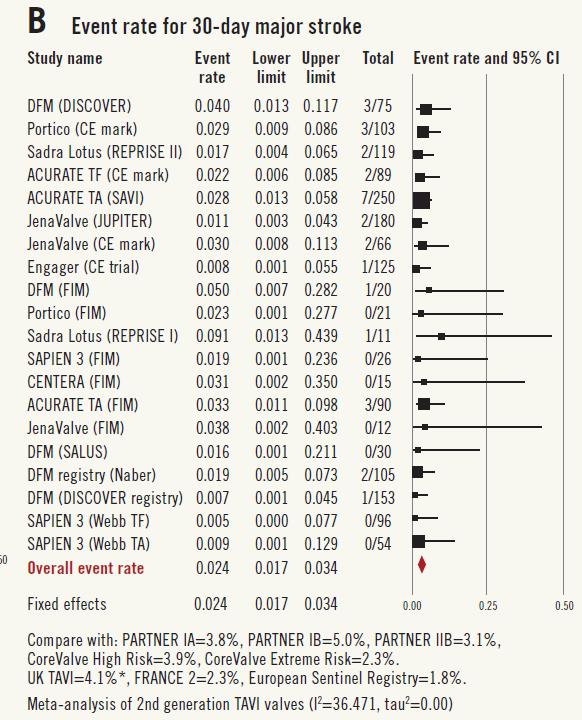 Stroke Risk With Second Generation TAVR valves Meta-analysis of ~20