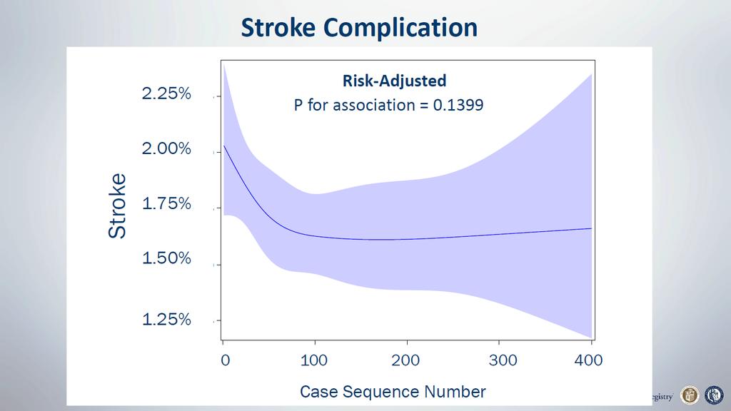 TVT Registry Experience and Risk of Stroke Over 53,000 US TAVR patients