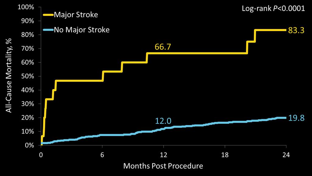 Mortality after Stroke : TAVR Patients CoreValve High Risk Trial