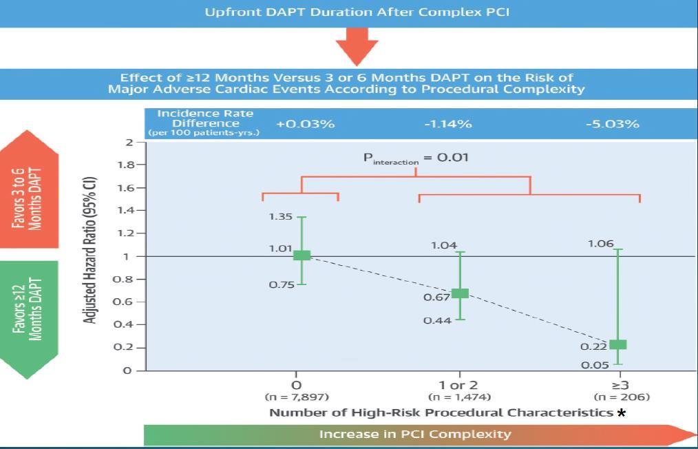 Procedural factors Ischemic Benefit of long-term DAPT