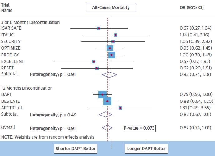 Shorter DAPT is associated with lower risk of