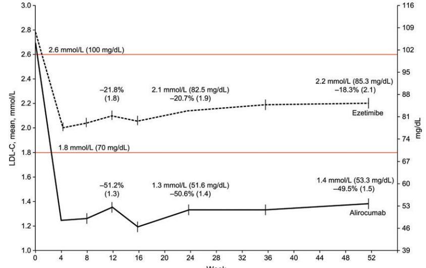 Values above Weeks 24 and 52 indicate achieved LDL-C.