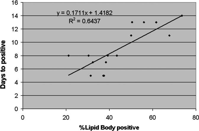 Lipid Bodies in sputa Time to Positivity in BACTEC Cultures Related to Lipid Body counts