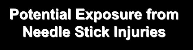 Potential Exposure from Needle Stick Injuries 1 in 6 -