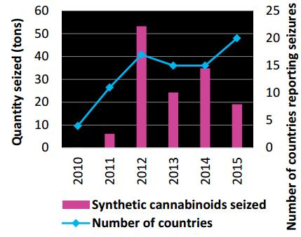NPS: persistence of synthetic cannabinoids and appearance of synthetic opioids Synthetic cannabinoids seizures worldwide Annual number