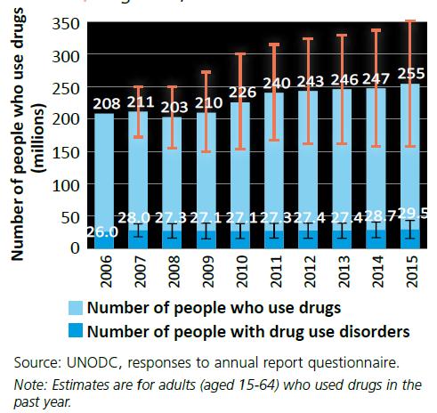 Global trends in estimated number of drug users and people with drug user disorders, 2006-2015 Drug use
