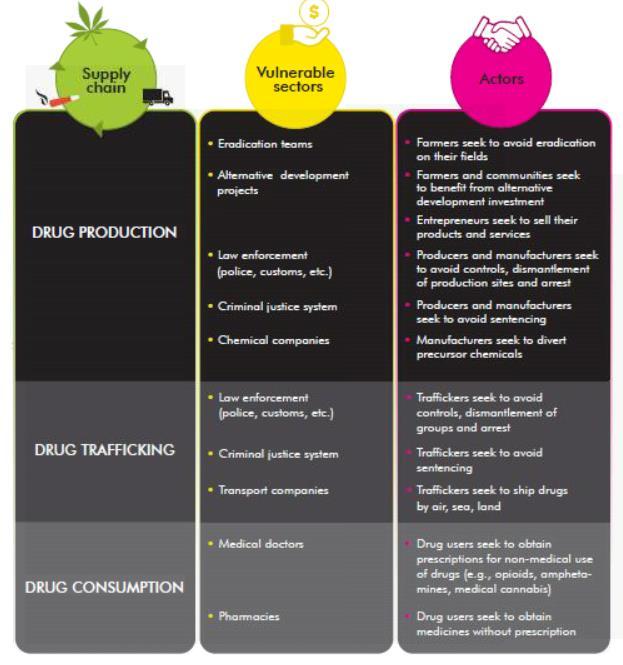 Drugs and corruption Corruption facilitates illicit drug markets, which fuel corruption