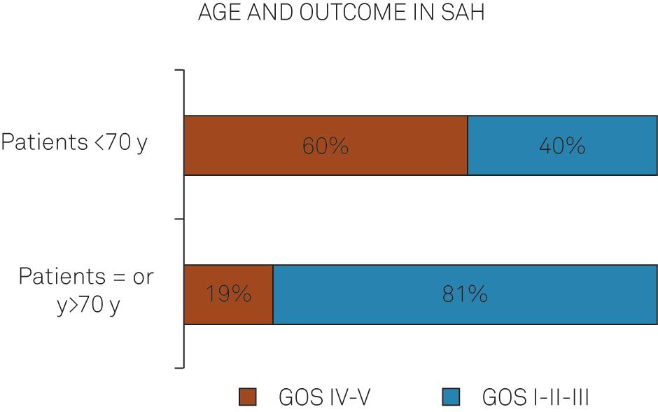 DISCUSSION Figure 3. Age and glascow outcome scale (GOS) outcome in subarachnoid hemorrhage (SAH) patients. with GOS 1, 2 and 3 presented initially with HH of 1, 2 or 3 and 63 patients (62.