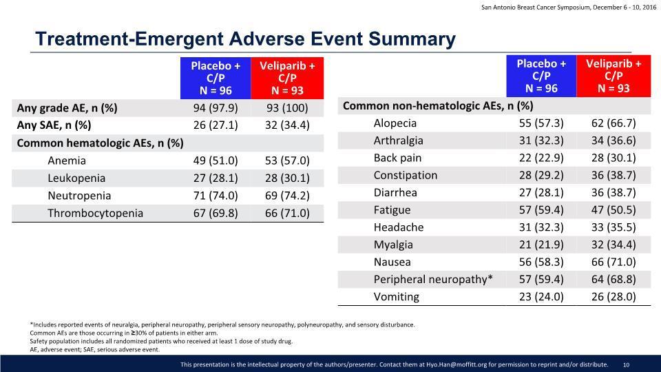Treatment-Emergent Adverse Event Summary Han HS, et al.