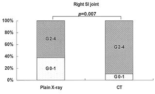 You-Hyun Lee, et al : Clinical usefulness of MDCT for evaluating the sacroiliac joint 175 Table 4.
