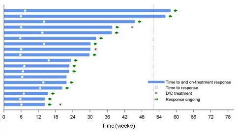 Tumor Size Change and Time to Response: Cohort A Cohort A (D+T+M) Tumor size change from baseline Cohort A (D+T+M) Time to response and duration of response Figure