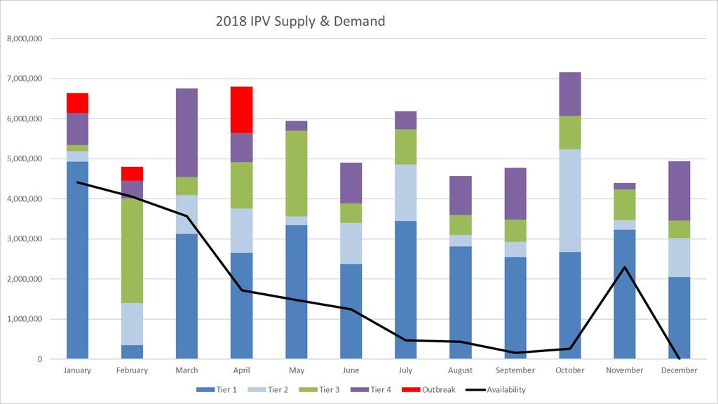 IPV supply & demand for 2018 2 million doses allocated for EMOG fully utilised Availability constrained throughout 2018 in