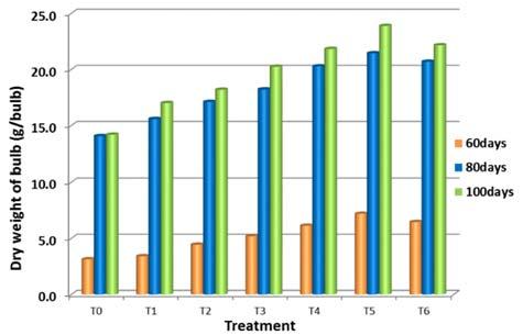 different doses of Azotobacter on average