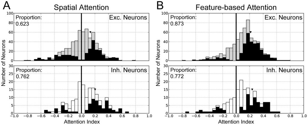 Figure 6. Distributions of attention indices (AIs) over excitatory and inhibitory neuronal populations in L2/3 and L5. A, The distributions of attention indices are displayed for spatial attention.
