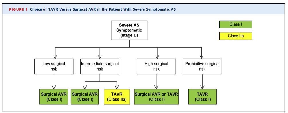 prohibitive surgical risk class I TAVI or SAVR for patients at high