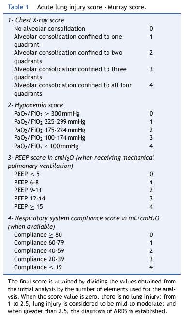 Indications VV: ARDS: PaO 2 /FiO 2 <80 mmhg despite optimization Murray Score: P/F, PEEP, compliance, CXR quadrants Hypercapnic respiratory failure: ph <7.