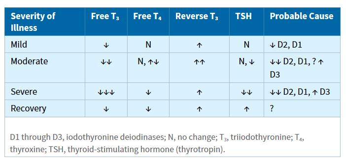Thyroid gland functions during disease and starvation Starvation - Decreased plasmatic T3, increased rt3, T4 no change - Upregulation of D3 - Decreased oxygen consumption - Slower heart rate - More