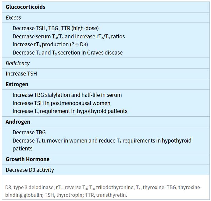 Hormones and thyroid gland Glucocorticoids - Decreased pulsatile secretion of TSH and TRH secretion - Increased activity