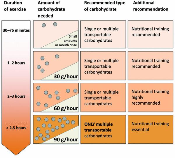 Guidelines to carbohydrate intake during exercise Recommendations are dependent on exercise duration.
