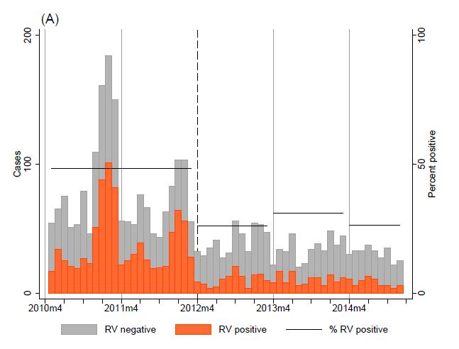 Decline in rotavirus hospitalizations after vaccine implementation