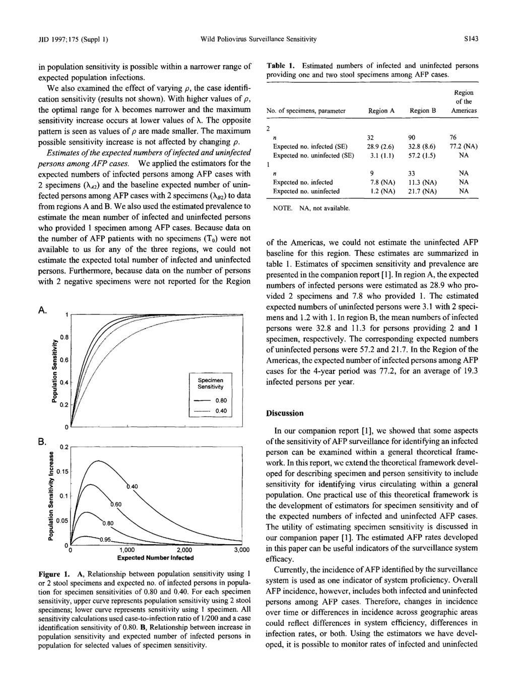 JID 1997;175 (Suppll) Wild Plivirus Surveillance Sensitivity S143 in ppulatin sensitivity is pssible within a narrwer range f expected ppulatin infectins.