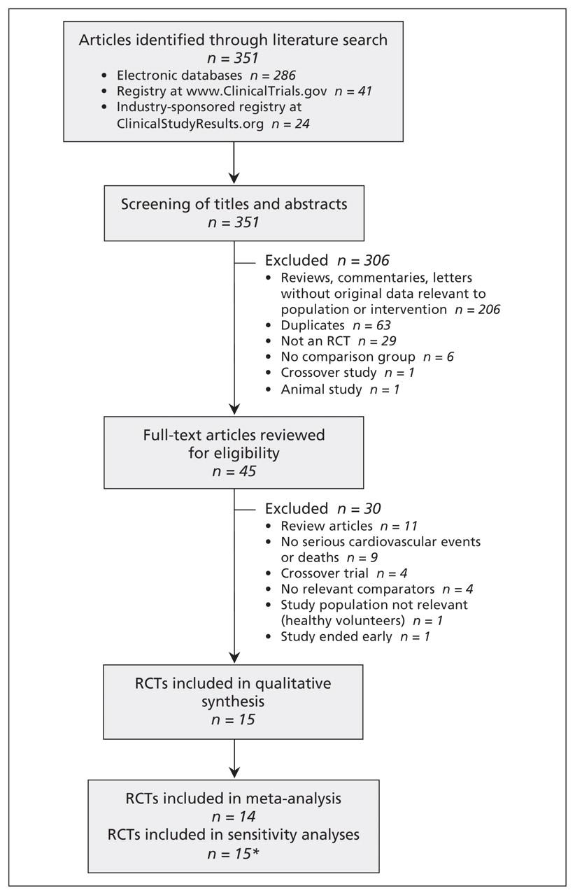 Selection of double-blind placebo-controlled randomized controlled trials (RCTs) for inclusion in the