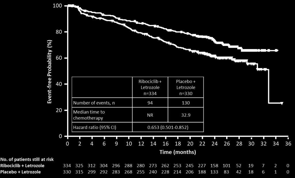 (ribo patients) vs 32.9 months in placebo (hazard ratio=0.65; 95% CI: 0.50 0.