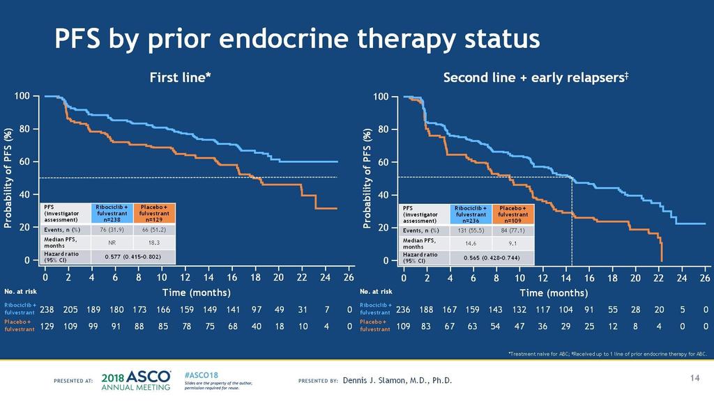 PFS by prior endocrine therapy status