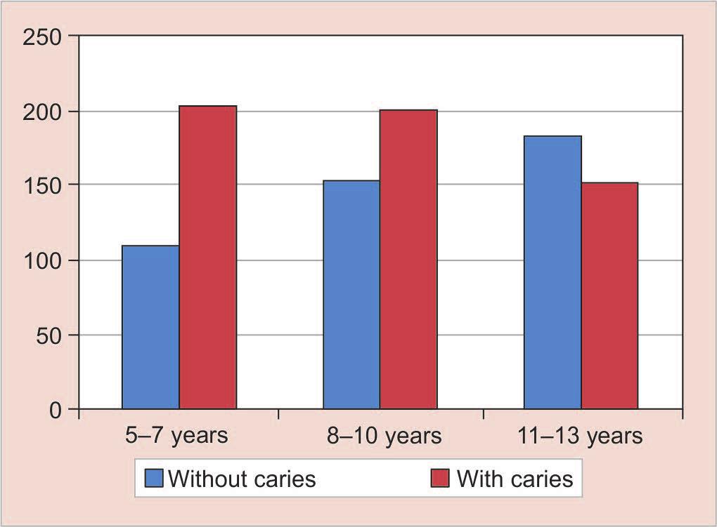 Puneet Goenka et al Age group Table 1: Prevalence of dental caries according to age 5 7 312 109 34.9 203 65.1 2.68 2.48 0.75 1.02 8 10 353 153 43.3 200 56.7 2.01 2.07 1.05 1.28 11 13 335 183 54.