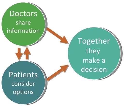 SHARED DECISION MAKING Collaborative process between patients and their clinicians.