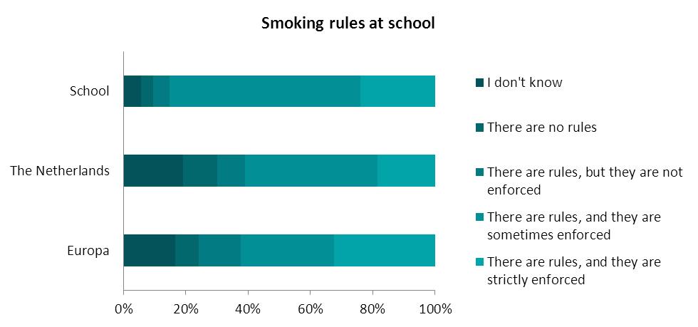 2.2.2. Percentage students that see teachers smoke in the school setting 2.3.